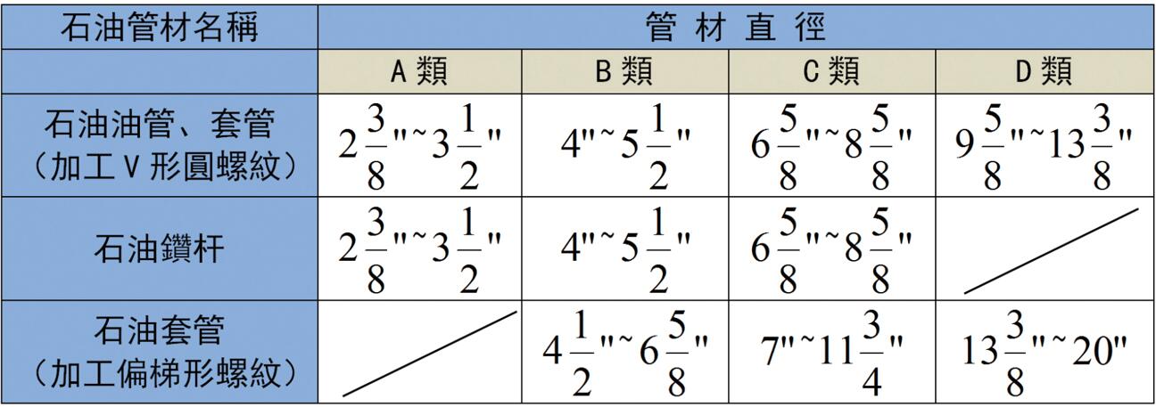 被加工的石油油管、套管、鉆桿直徑范