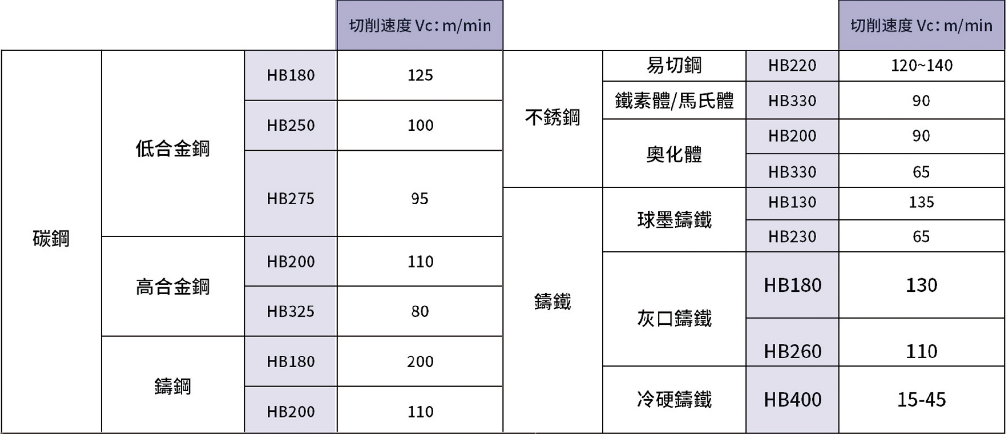 切削速度的選擇