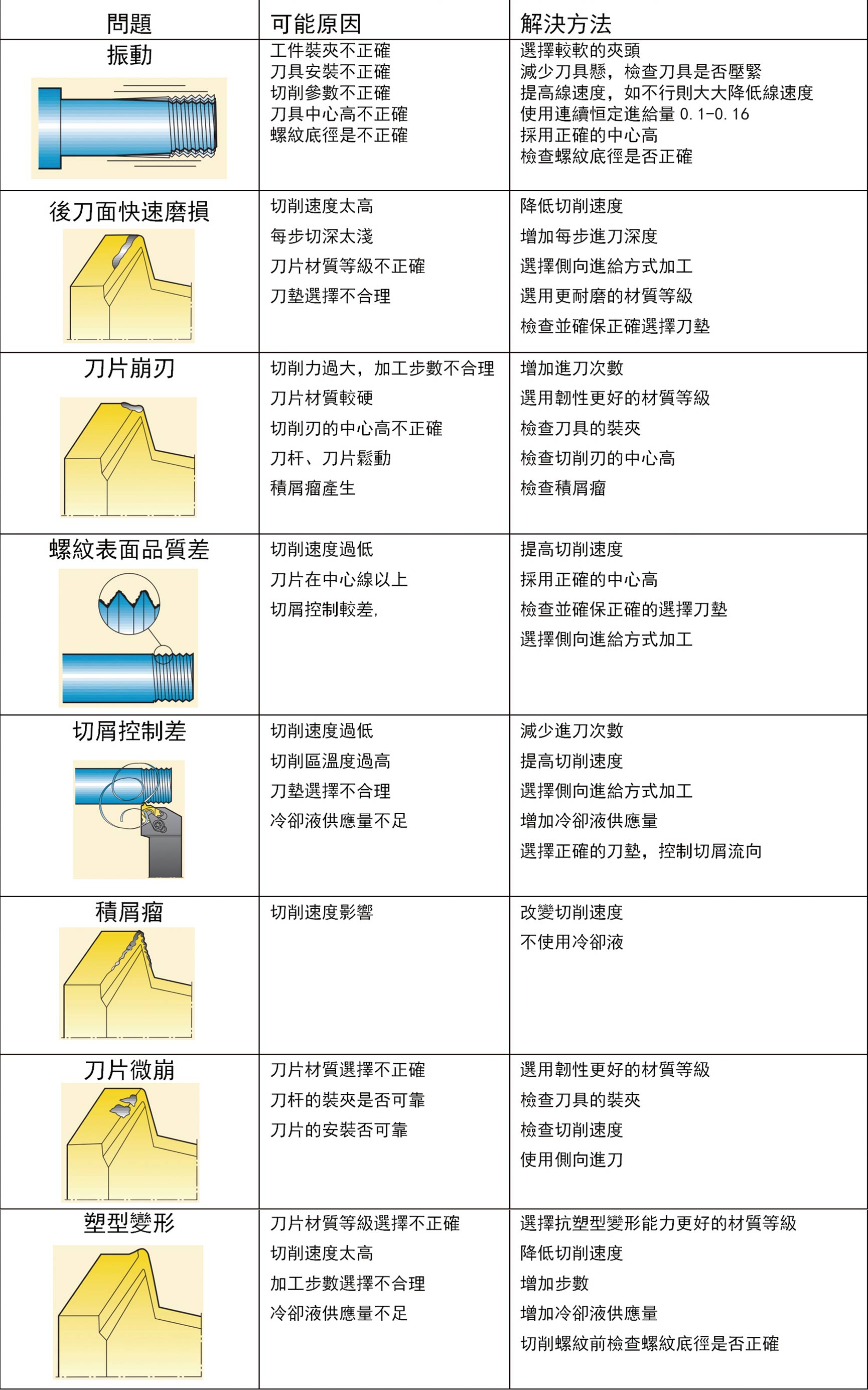 螺紋車削問(wèn)題及解決方法