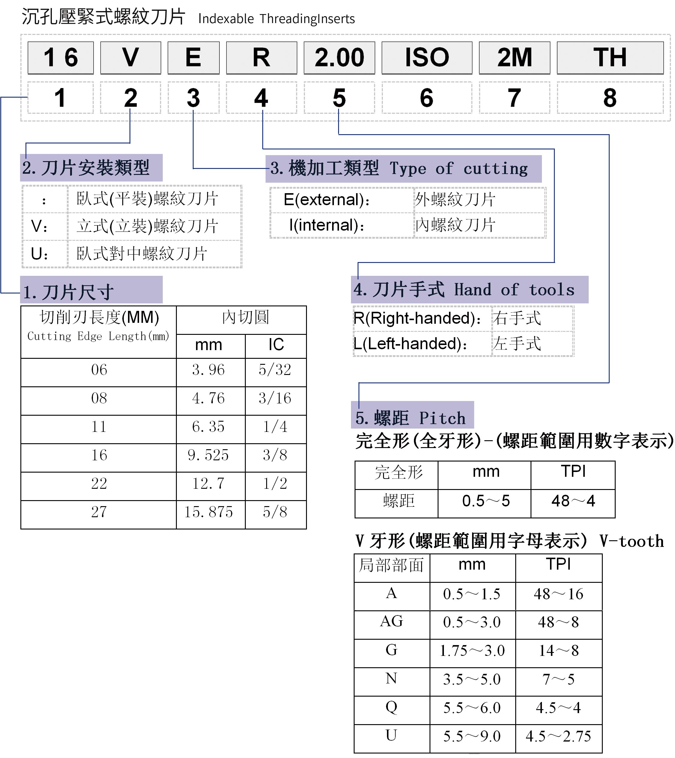 可轉(zhuǎn)位螺紋車刀片型號(hào)編制說(shuō)明 