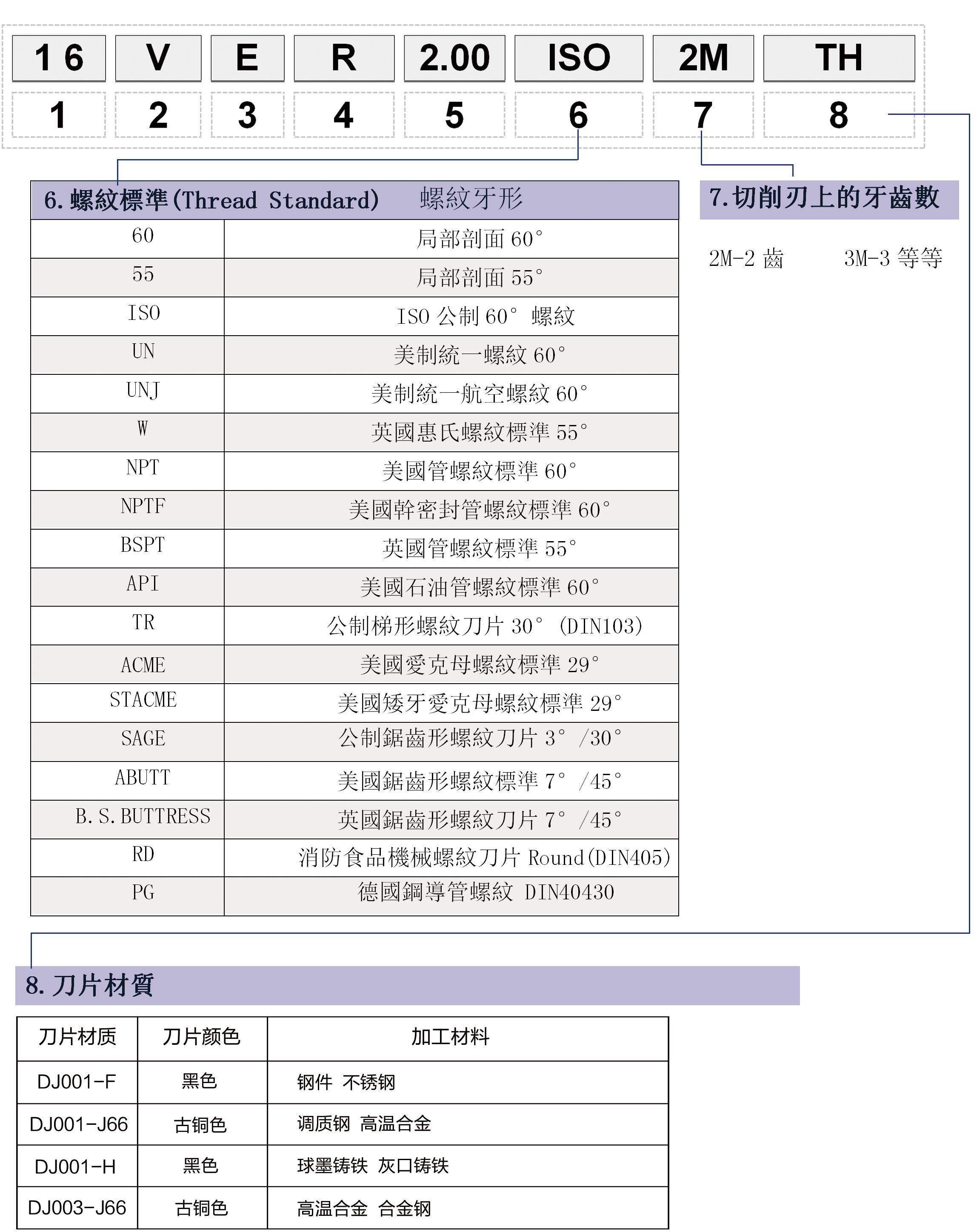 可轉(zhuǎn)位螺紋車刀片型號(hào)編制說(shuō)明 